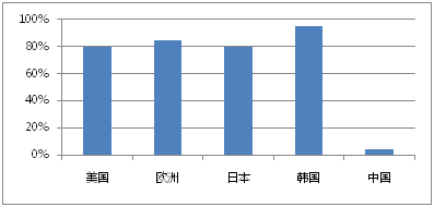 我国现阶段净水器普及率与竞争趋势分析(图1) 我国现阶段净水器普及率与竞争趋势分析(图1)